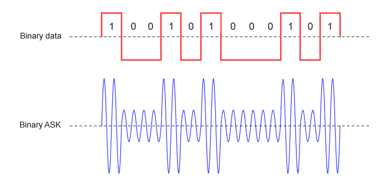 Some BASK schemes use a non-zero signal amplitude to represent binary zero