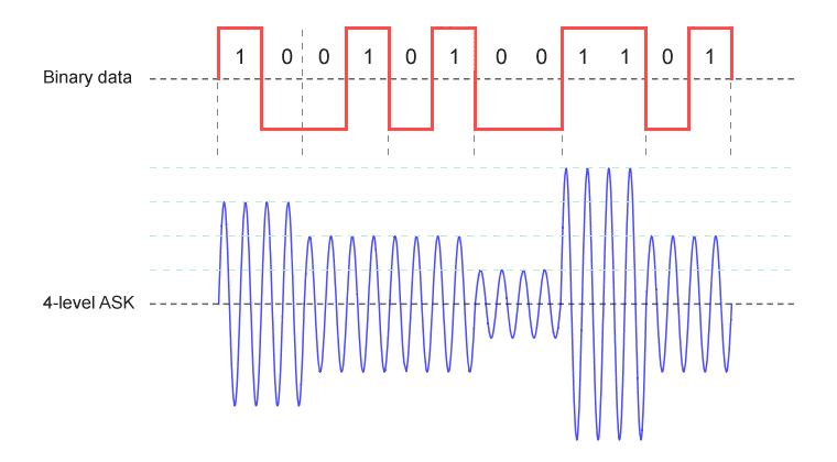 In 4-level ASK scheme, each signal level represents a unique 2-bit pattern