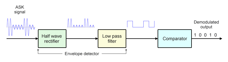 Block diagram of an asynchronous ASK demodulator