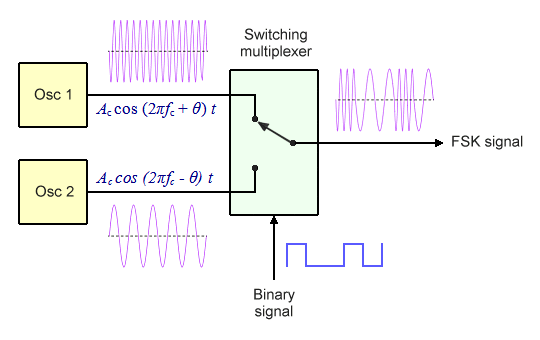 The multiplexer selects the output frequency based on the state of the binary input