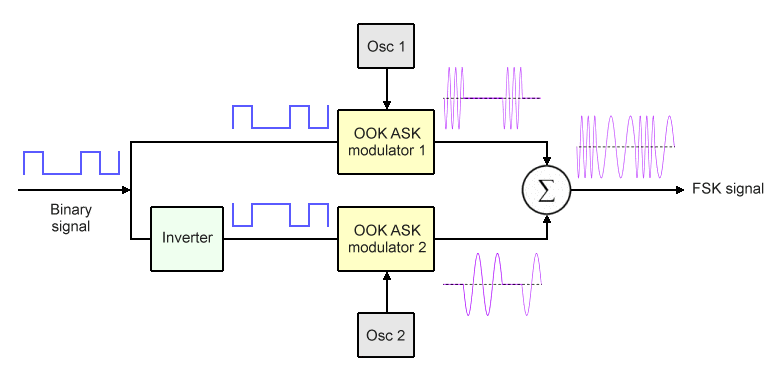 An FSK modulator can be implemented using two OOK ASK modulators