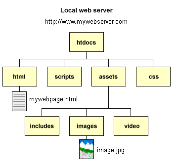 A web page will often include an image located in a local subdirectory