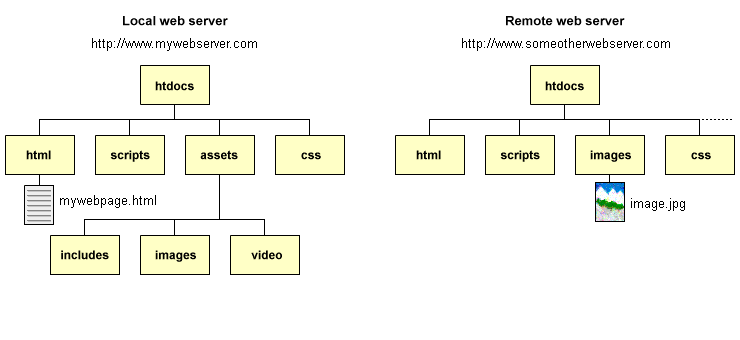 A web page may reference an image located on a remote server