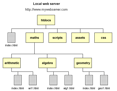 A typical website directory structure