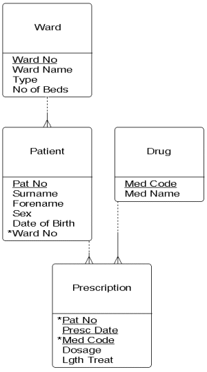 The logical data structure for a hospital system