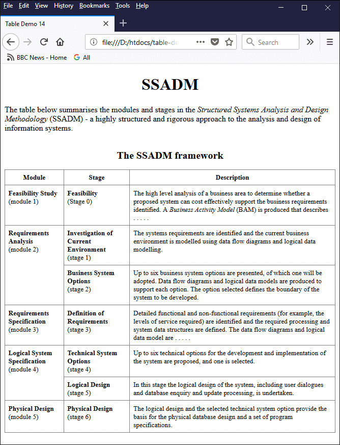A table summarising the modules and stages of SSADM