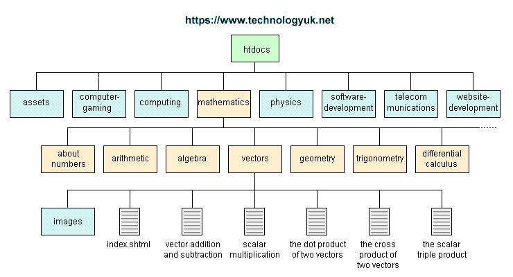 A block diagram showing part of the website directory structure of technologyuk.net