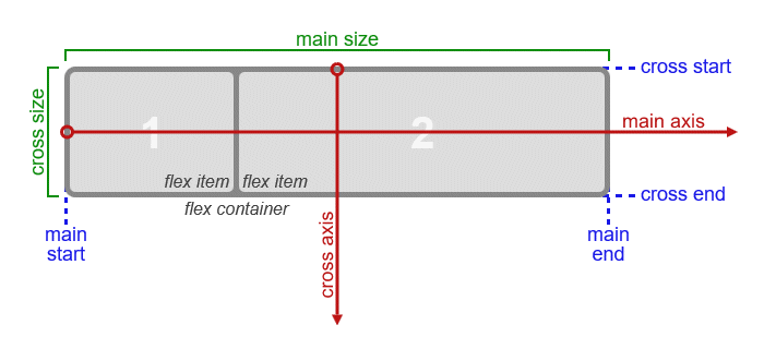 The directions and sizing terms applied to a row flex container