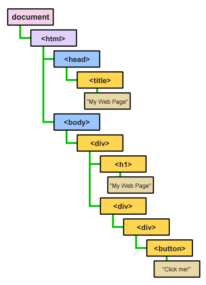 The DOM structure reflects how the HTML elements are nested