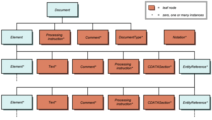 The basic structure of the W3C Document Object Model