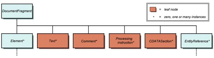 The structure of a DocumentFragment