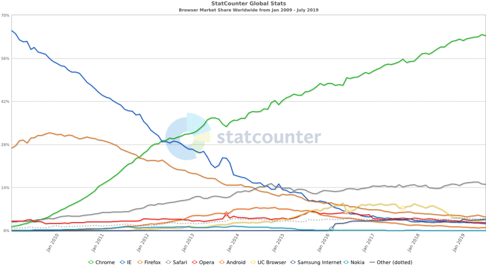 Worldwide browser market share, Jan 2009 - July 2019