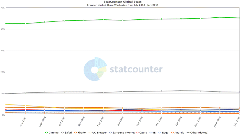Worldwide browser market share, July 2018 - July 2019